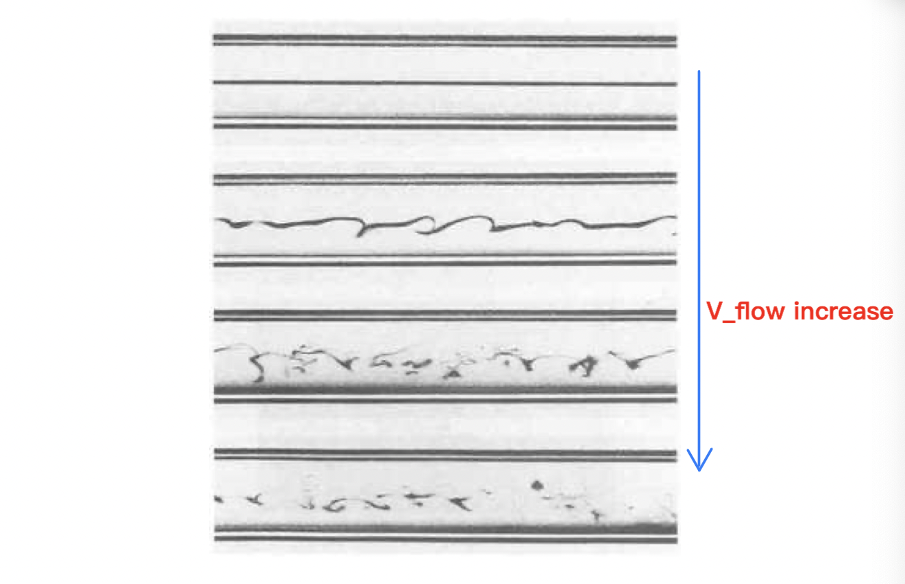Photographs of pipe flow visualised using dye injection in the centerline. The Reynolds number is increased from top to bottom and the successive snapshots represent: laminar flow, transitional flow, turbulent flow, turbulent flow. After Van Dyke, An Album of Fluid Motion (1982).
